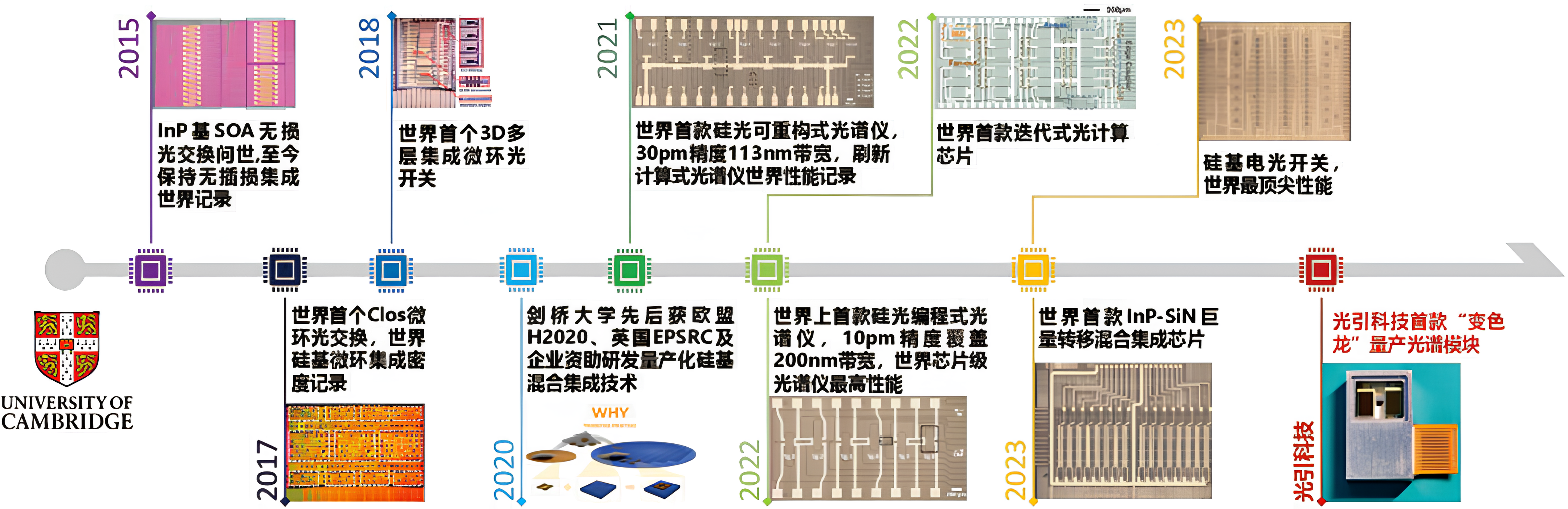 技术创新历程